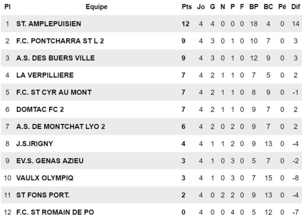 D2 (4ème journée) - La passe de 4 pour le Stade AMPLEPUISIEN