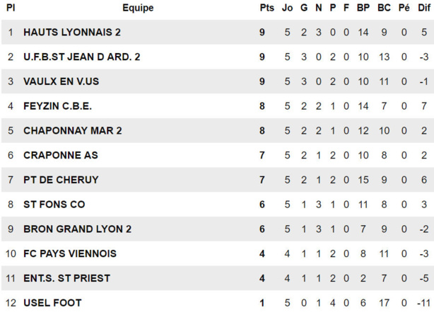 D1 (5ème journée) - Le SO PONT de CHERUY ne rigole plus