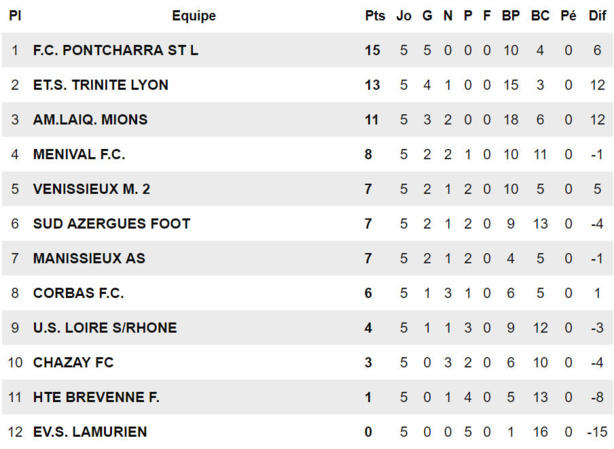 D1 (Poule A) – Le FC MENIVAL penche du bon côté