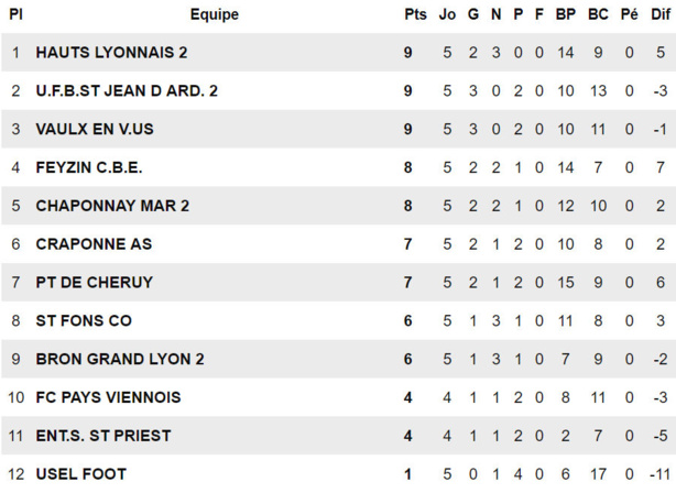 D1 (Poule B) - Le CO SAINT-FONS s'est réveillé et... fâché !