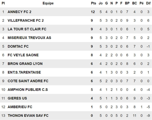 R2 (6ème journée) – Le FC DOMTAC à quitte ou double !