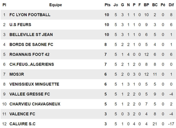 R2 (5ème journée) - La première victoire pour le CALUIRE SC... malgré tout !