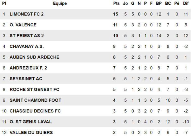 R2 (5ème journée) – Le CHASSIEU-DECINES FC n’y arrive pas !