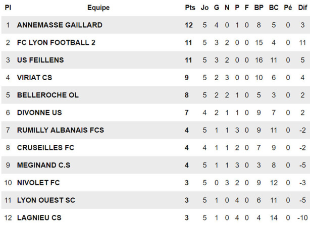 R3 (5ème journée) - Le LOSC ne méritait pas ça !  