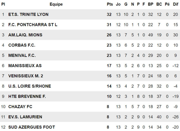 Haute-Brévenne Foot - L. DESFAYES : "Que l'on puisse se regarder dans une glace samedi soir..."