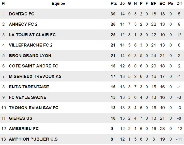 R2 (Poule B) - La réserve du FC VILLEFRANCHE n'a pas le choix !