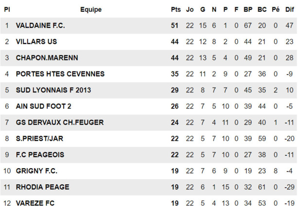 Montées-Descentes - Le FC GRIGNY descend en D1