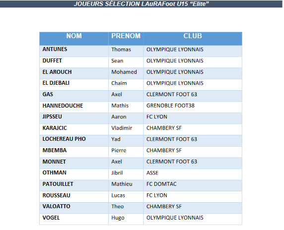 Interligues U15 Elite - La liste des joueurs convoqués