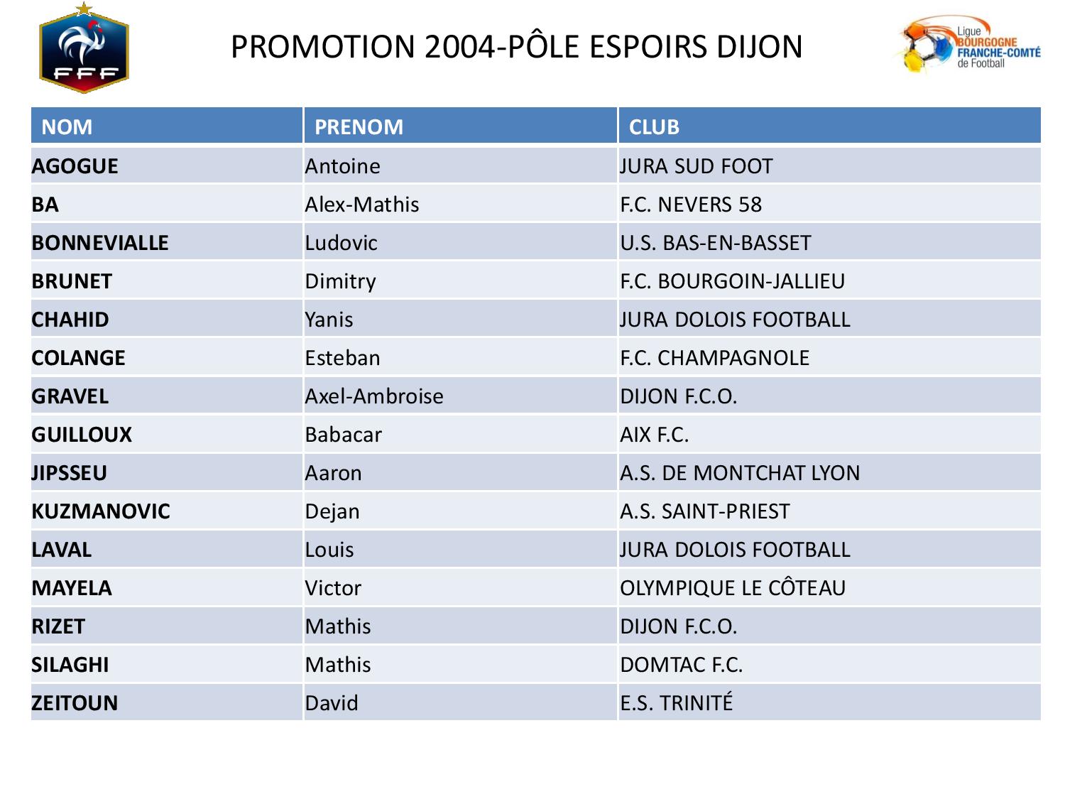 U14 - Quatre Rhodaniens retenus pour le Pôle Espoir de DIJON