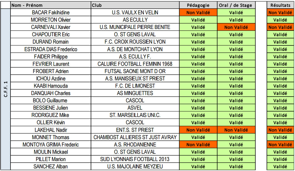 District - Certification CFF1, les RESULTATS