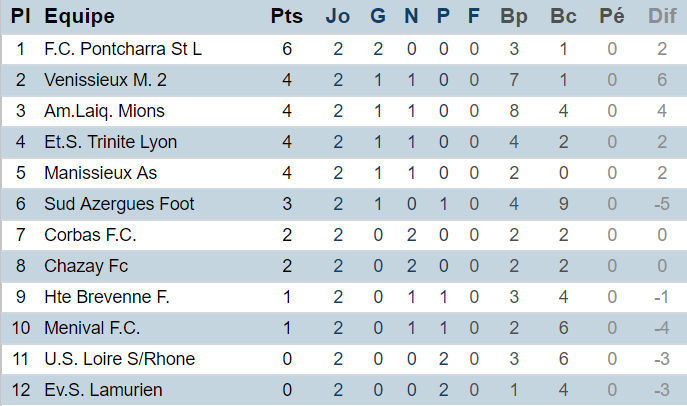 D1 (3ème journée) - Le FC PONTCHARRA SAINT-LOUP veut rester devant !