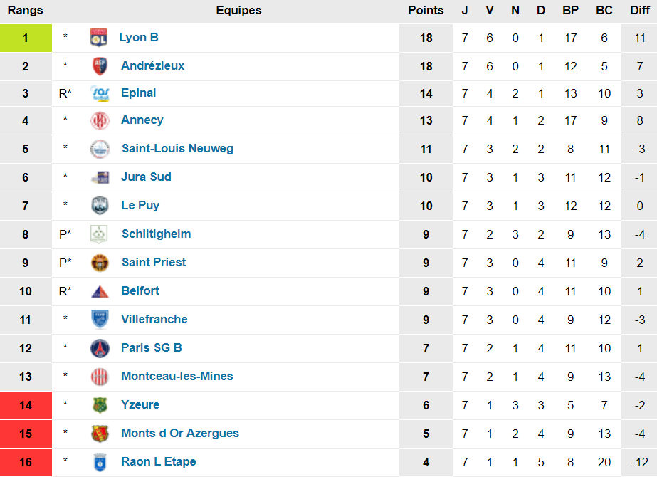 N2 - FC VILLEFRANCHE, as tu du caractère ?