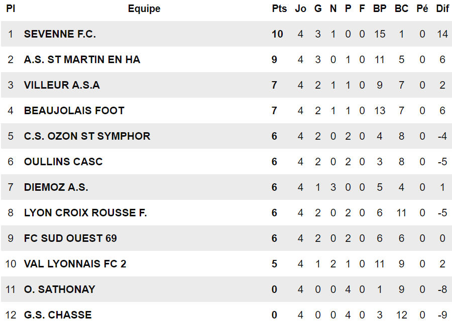 D2 (4ème journée) - Le FC SEVENNE enchaîne