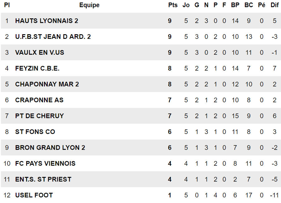 D1 (5ème journée) - Le SO PONT de CHERUY ne rigole plus