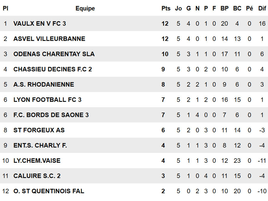 D2 (Poule A) - Le FC VAULX C a la banane !