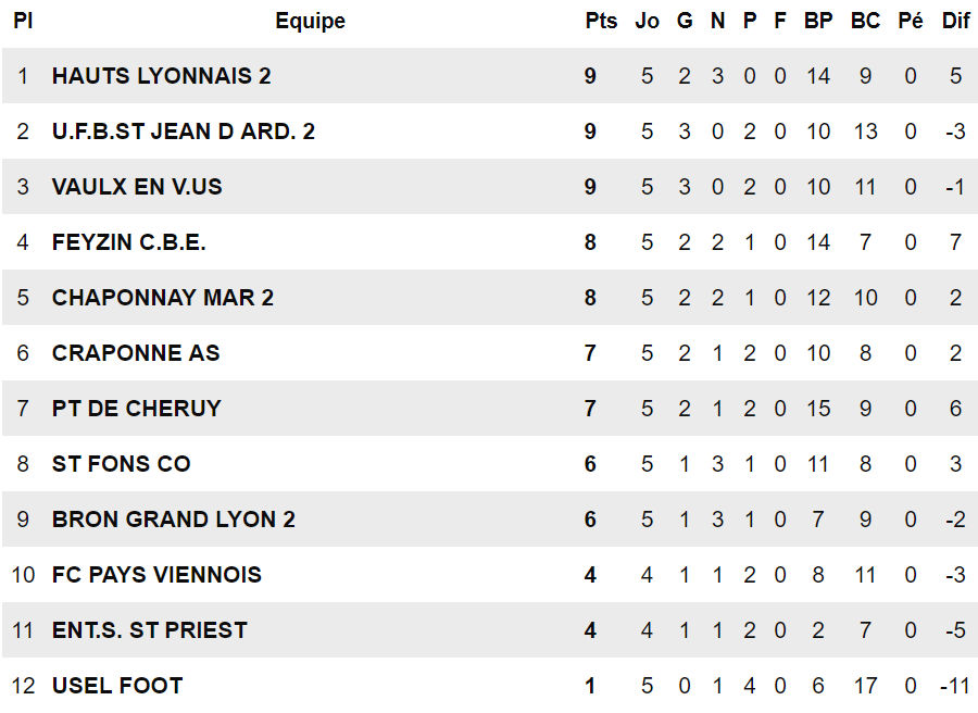 D1 (Poule B) - Le CO SAINT-FONS s'est réveillé et... fâché !