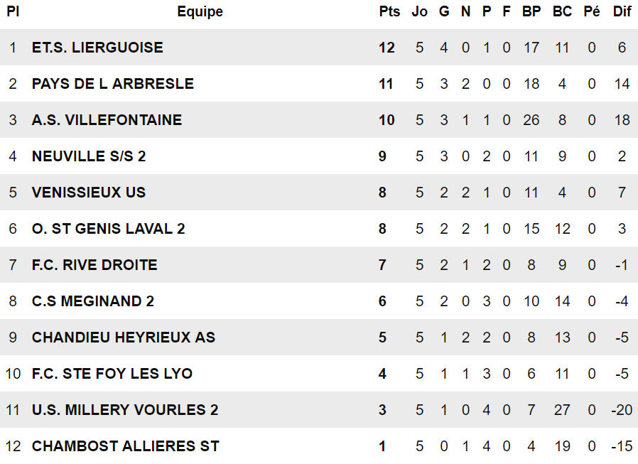 D2 (Poule D) - La réserve du CS MEGINAND l'a fait ! 