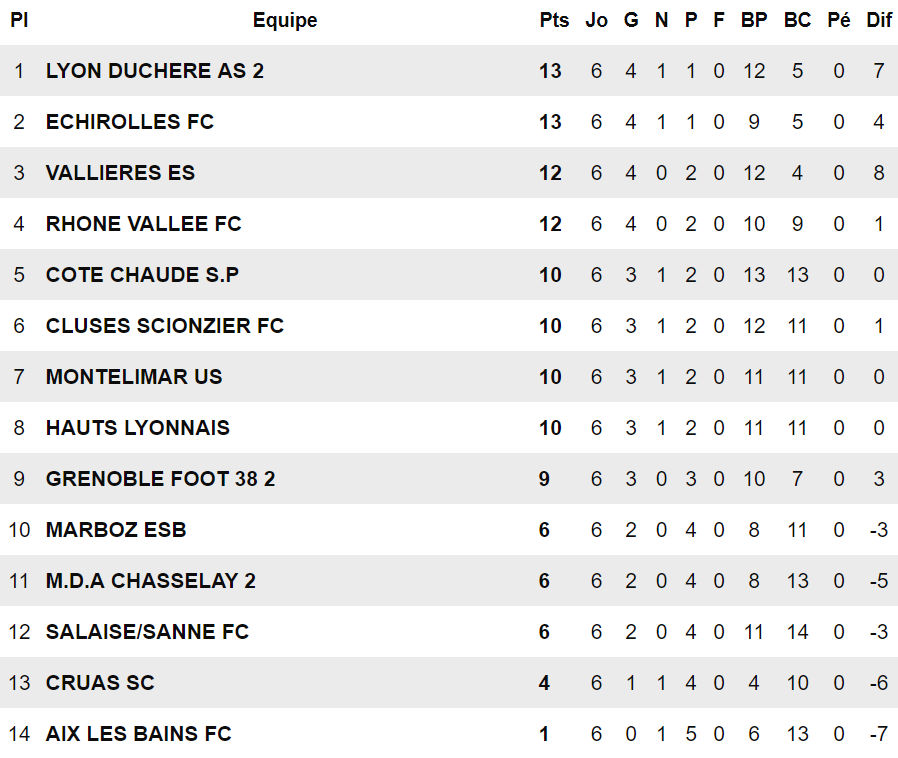 R1 (MDA Chasselay) - C. GUILLOT : "Aujourd'hui, on joue clairement le maintien..."