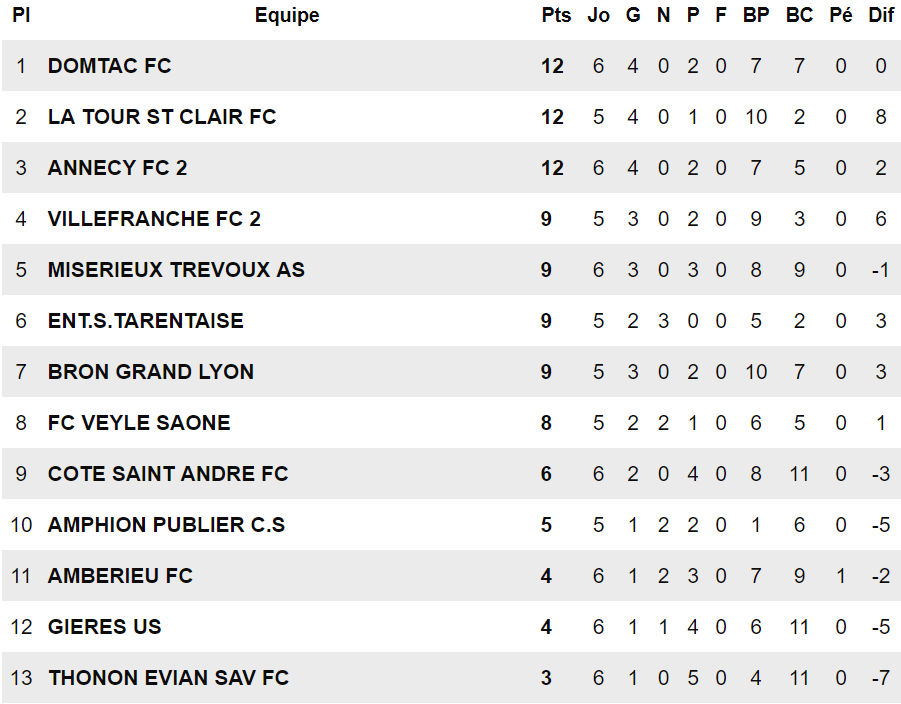 R2 (Poule D) – Le FC DOMTAC prend les commandes !