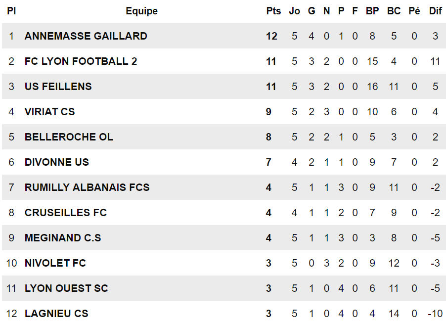 R3 (5ème journée) - Le LOSC ne méritait pas ça !  