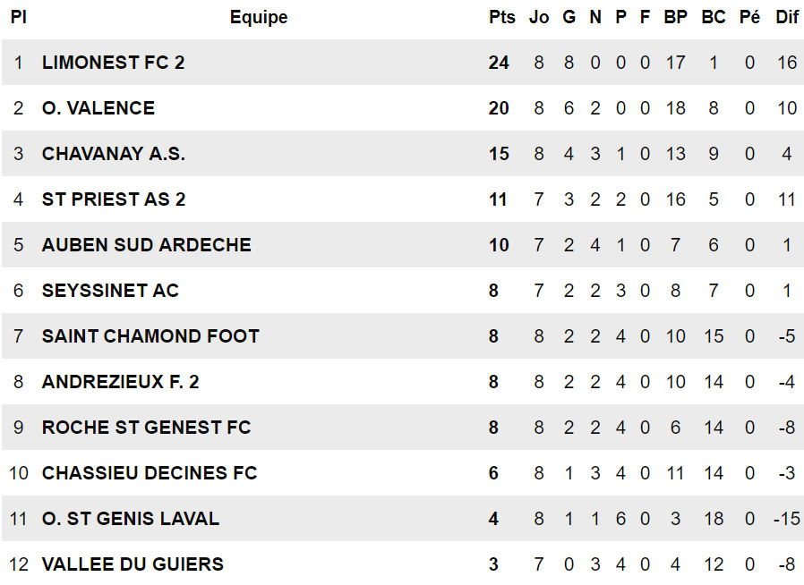 R3 (9ème journée) – Qui l’eut cru pour le FC Val Lyonnais