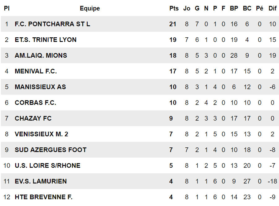 D1 (9ème journée) - HAUTE-BREVENNE mal en points et sans public !