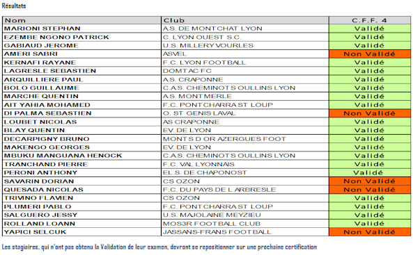 DISTRICT - Les résultats des certifications CFF4, 20 EDUCATEURS reçus