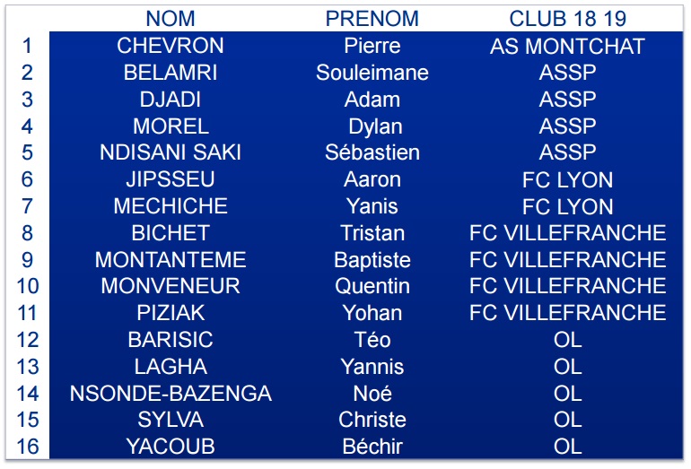 Détection U15 - Les listes des joueurs convoqués le 10 octobre