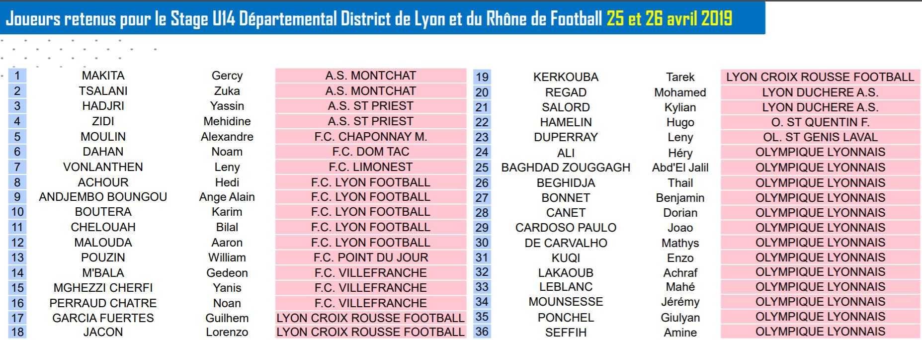 Détection U14 - Les joueurs convoqués pour le stage REGIONAL et DEPARTEMENTAL